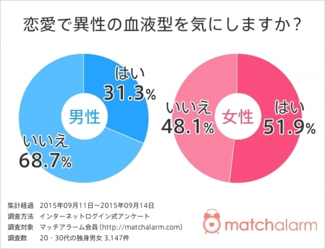 血液型の相性は本当だった 恋愛 結婚 相性の良い血液型徹底公開 暮らしのこと お金のこと